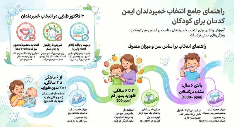 راهنمای خرید بهترین خمیردندان کودک