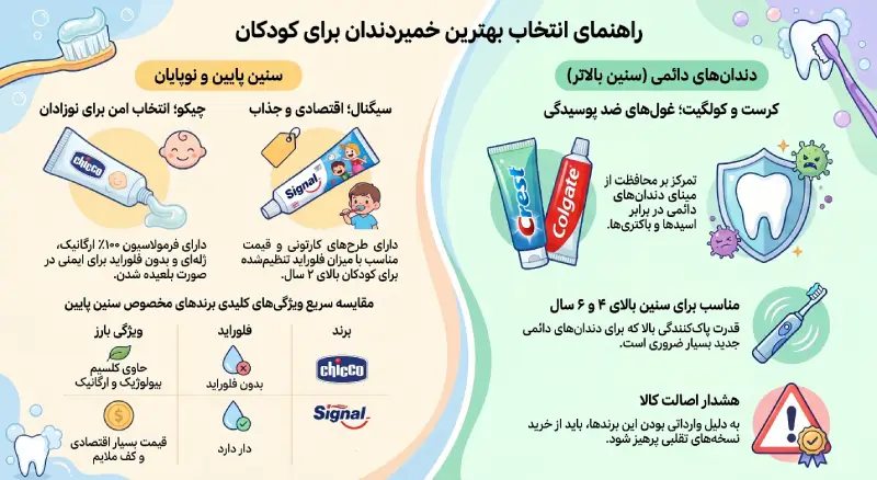 راهنمای خرید بهترین خمیردندان کودک